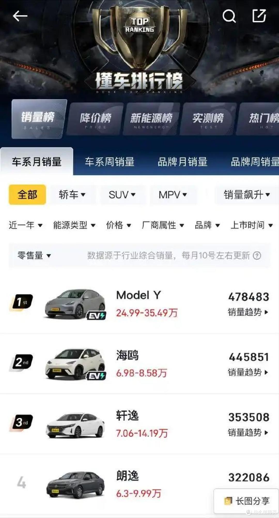Model Y拿下年度销量冠军!特斯拉又打了中国车企一记耳光?