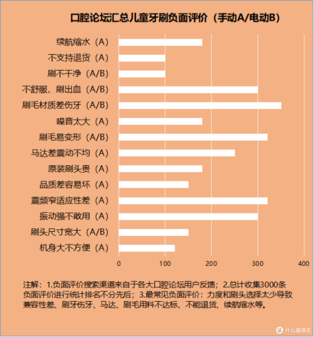 儿童牙刷是u型的好还是电动的好?提防损害口腔危害!