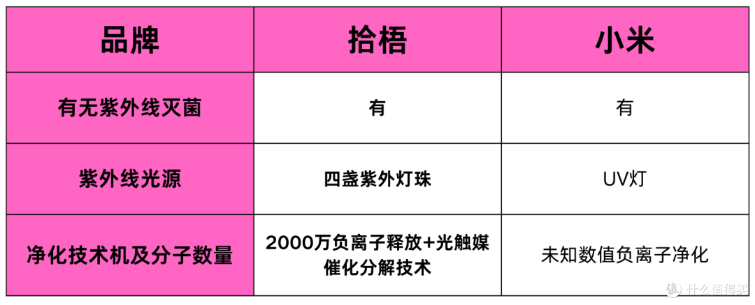 买前必看!哪款空气净化器好用?拾梧、小米空气净化器测评大比拼