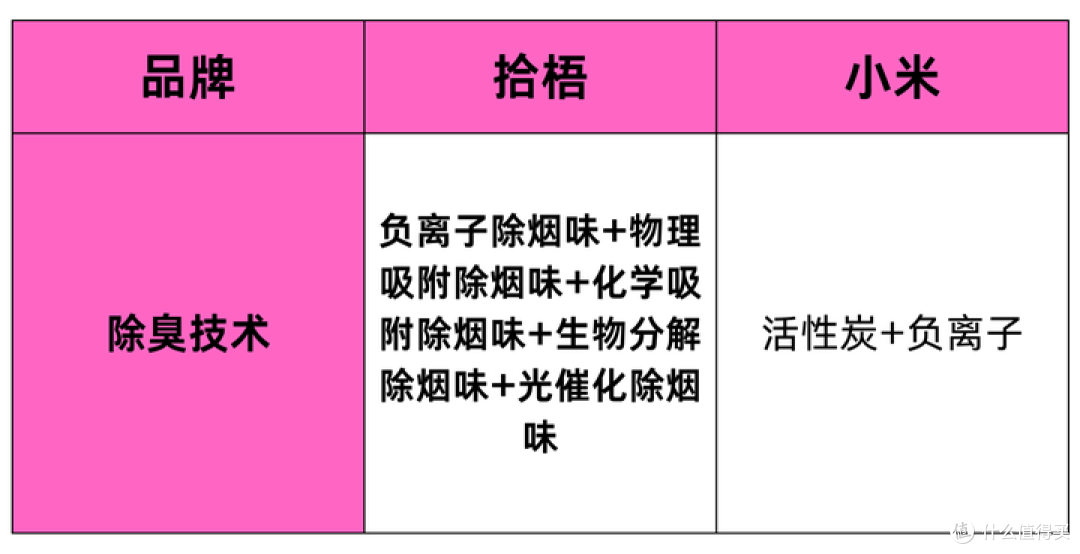 买前必看!哪款空气净化器好用?拾梧、小米空气净化器测评大比拼