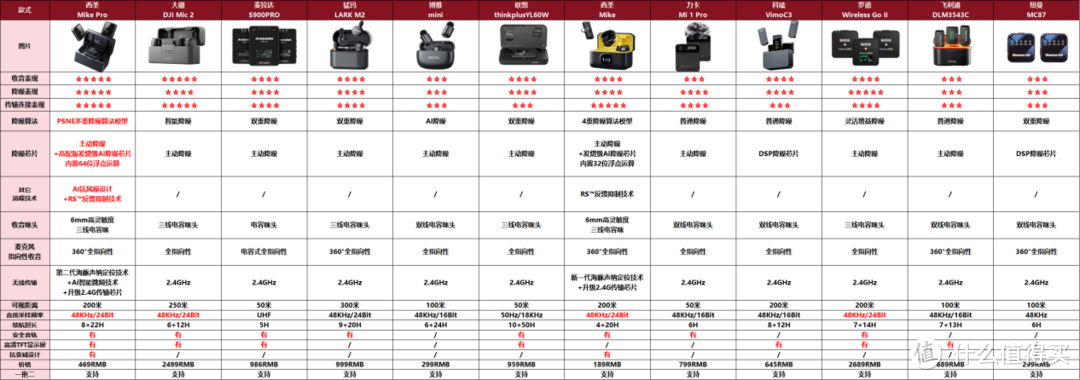【最新2025年无线领夹麦克风，无线麦克风精准避坑+万能选购攻略