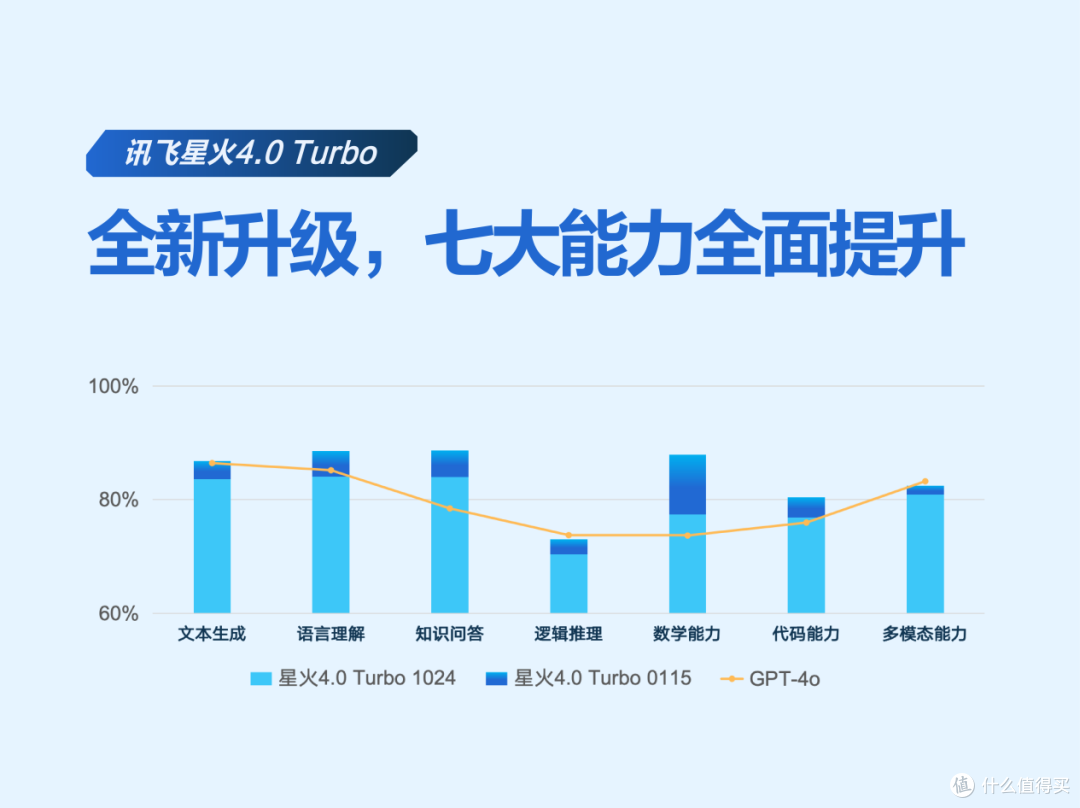科大讯飞发布讯飞星火深度推理模型X