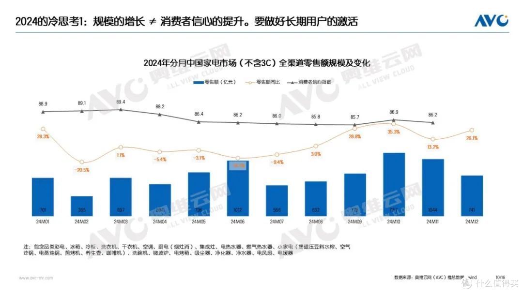 2024年中国家电市场总结：9071亿！2024的高增长与冷思考