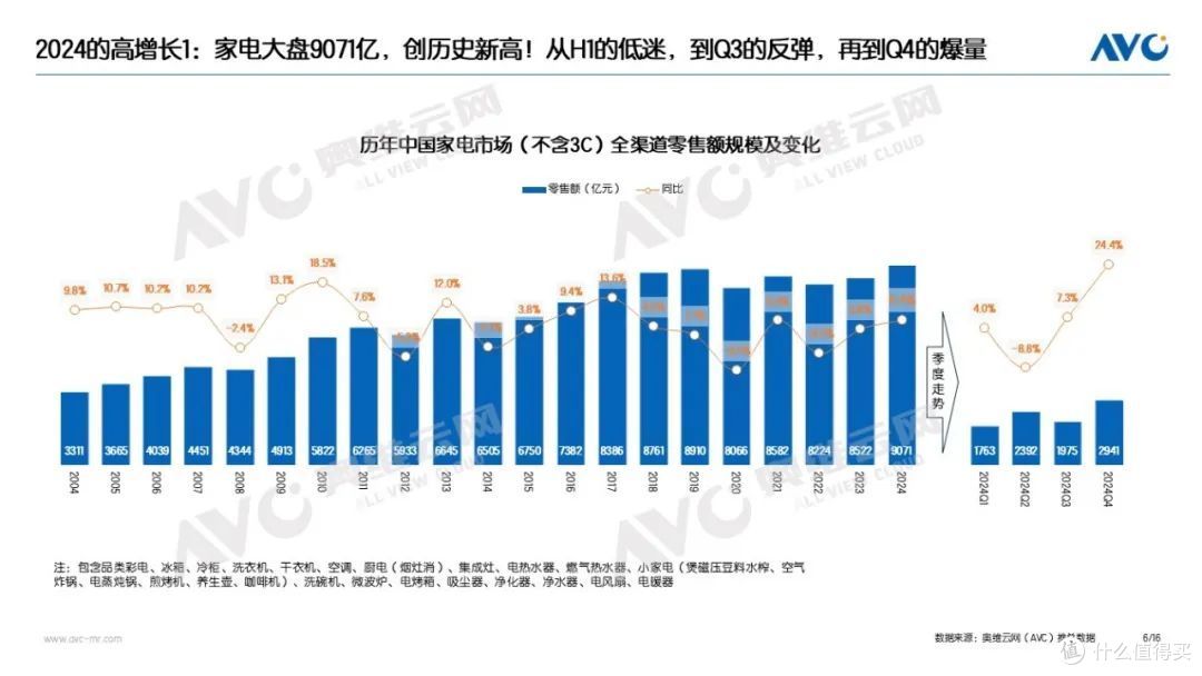 2024年中国家电市场总结：9071亿！2024的高增长与冷思考