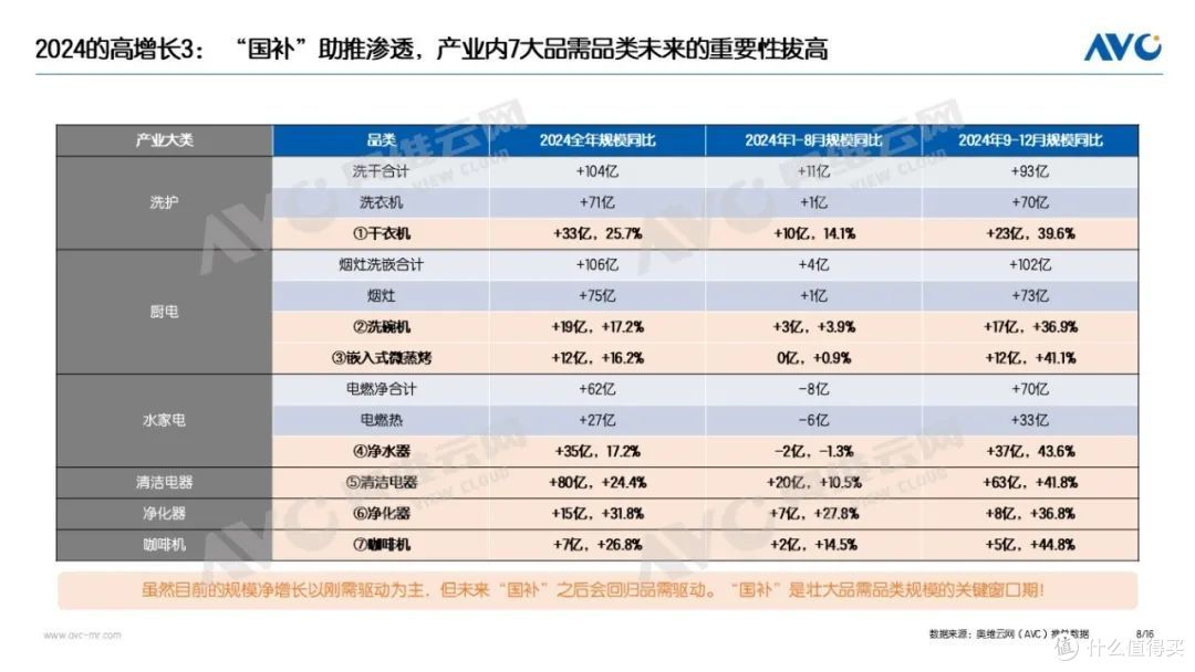 2024年中国家电市场总结：9071亿！2024的高增长与冷思考