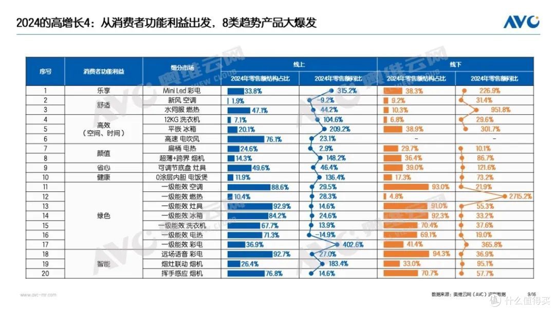 2024年中国家电市场总结：9071亿！2024的高增长与冷思考