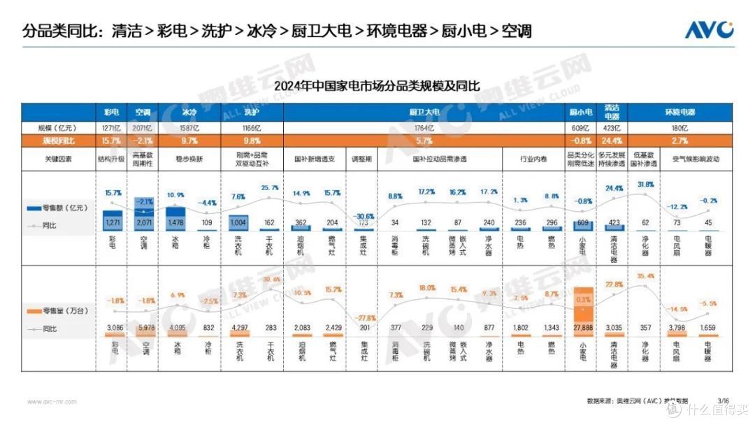 2024年中国家电市场总结：9071亿！2024的高增长与冷思考