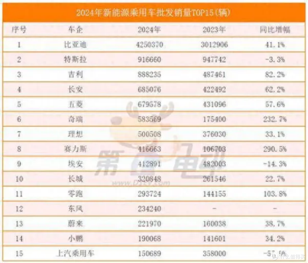 比亚迪出口汽车的增幅高达 71.8%,位列中国汽车第一