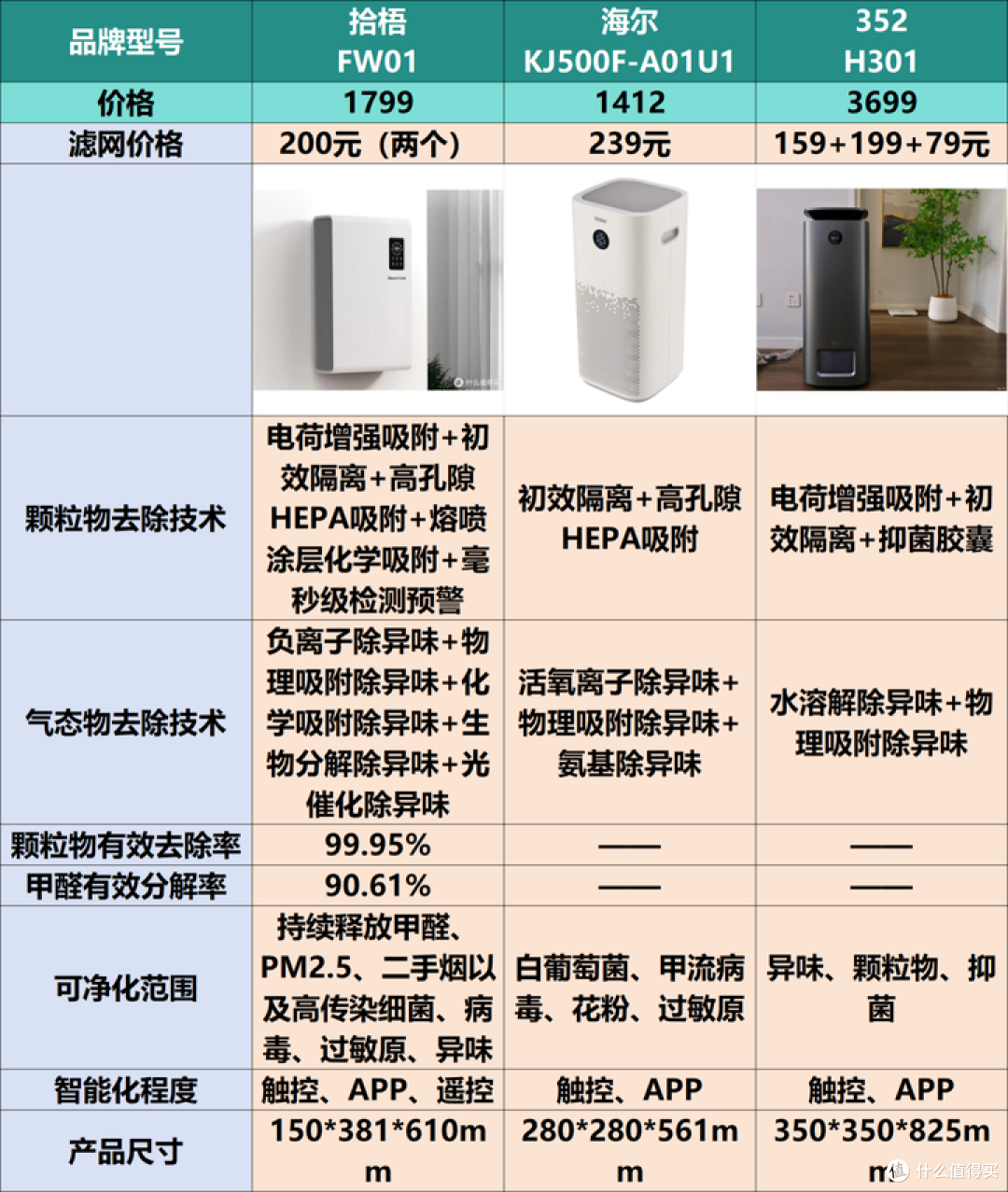空气净化器十大品牌排名TOP3:海尔、拾梧、352空气净化器测评