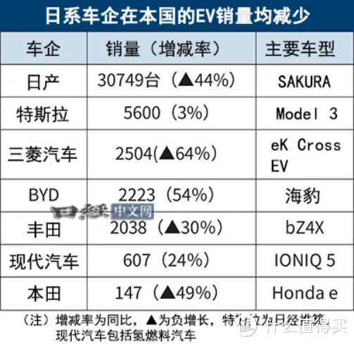 比亚迪纯电车型在日本的销量首次超越丰田