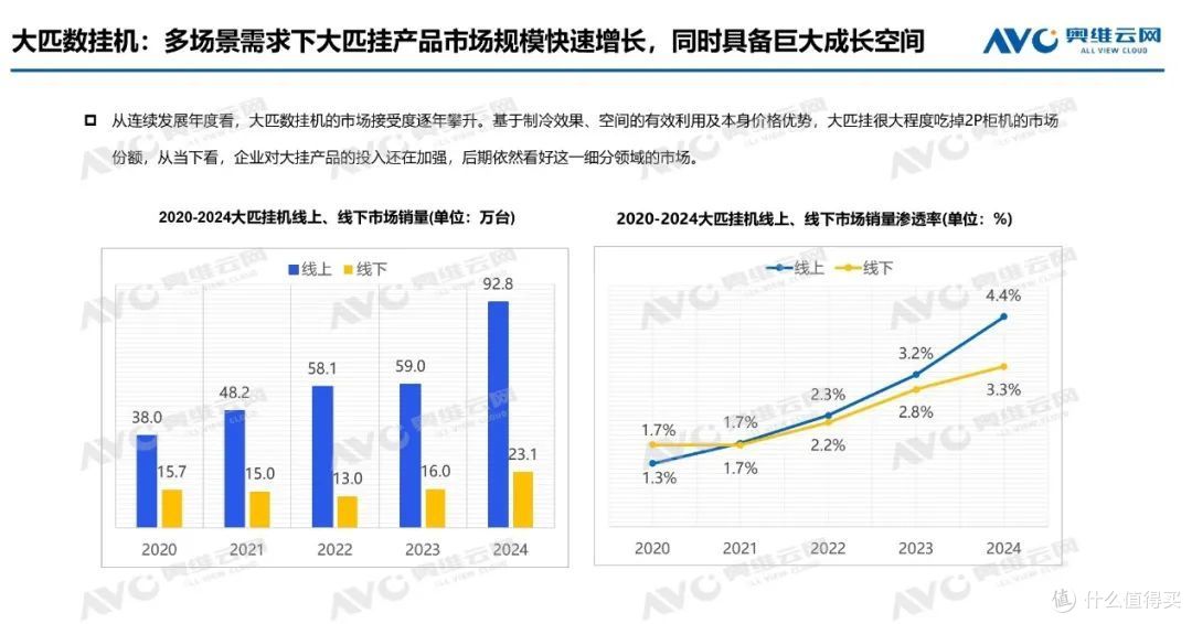 2024年空调:产销高歌猛进后承压,零售结构升级中焕新机