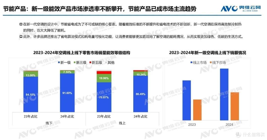 2024年空调:产销高歌猛进后承压,零售结构升级中焕新机