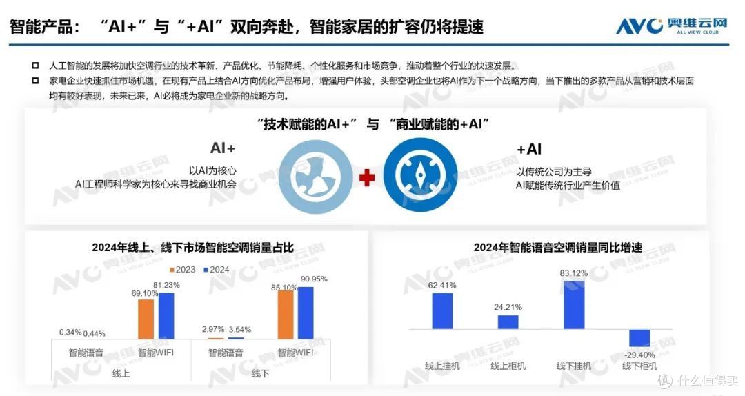 2024年空调:产销高歌猛进后承压,零售结构升级中焕新机