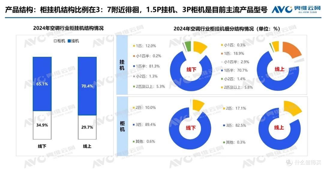 2024年空调:产销高歌猛进后承压,零售结构升级中焕新机
