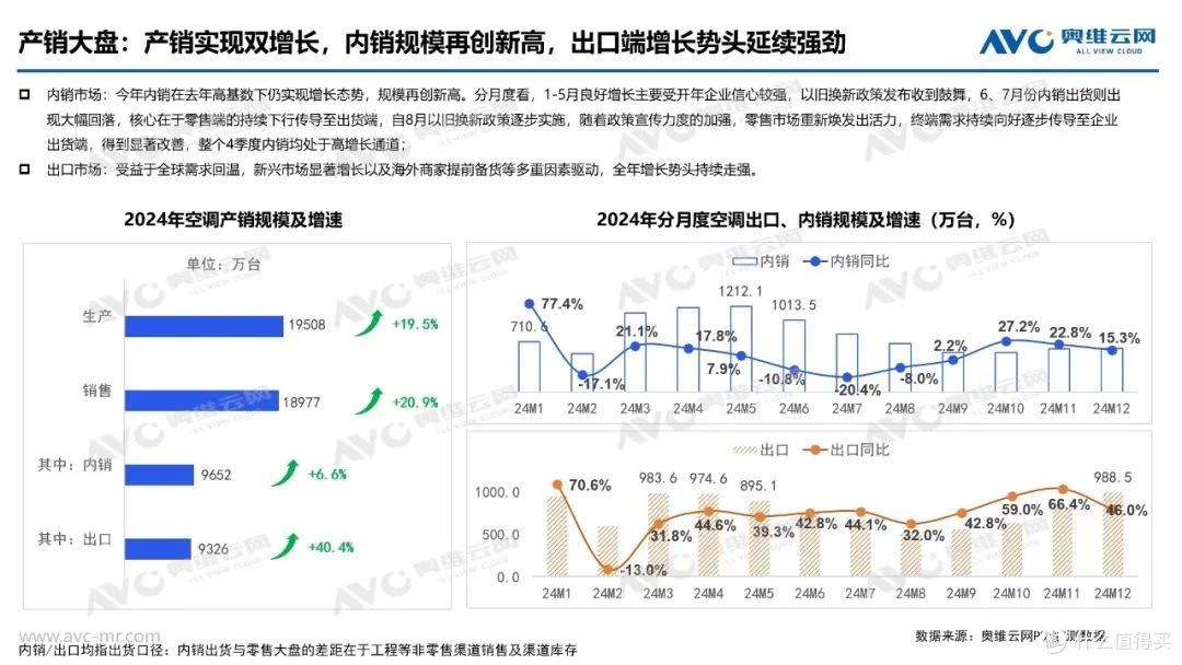 2024年空调:产销高歌猛进后承压,零售结构升级中焕新机
