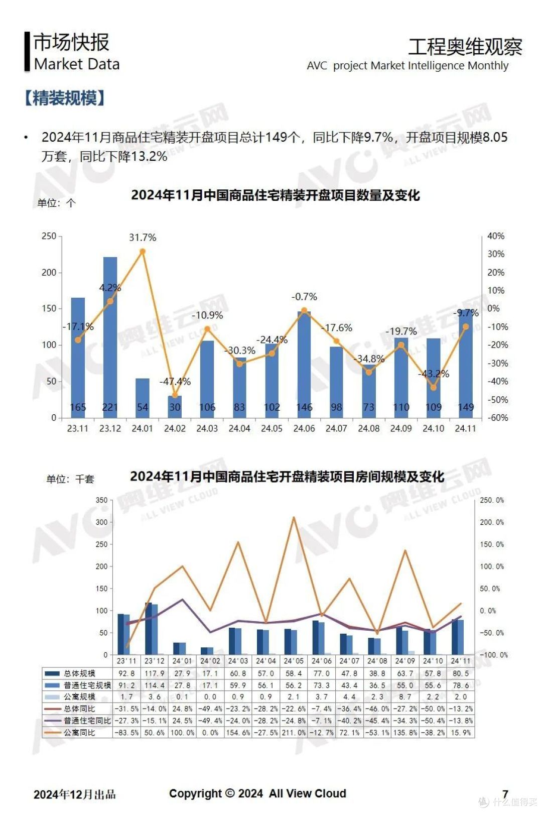 2024年11月奥维精装工程市场快报