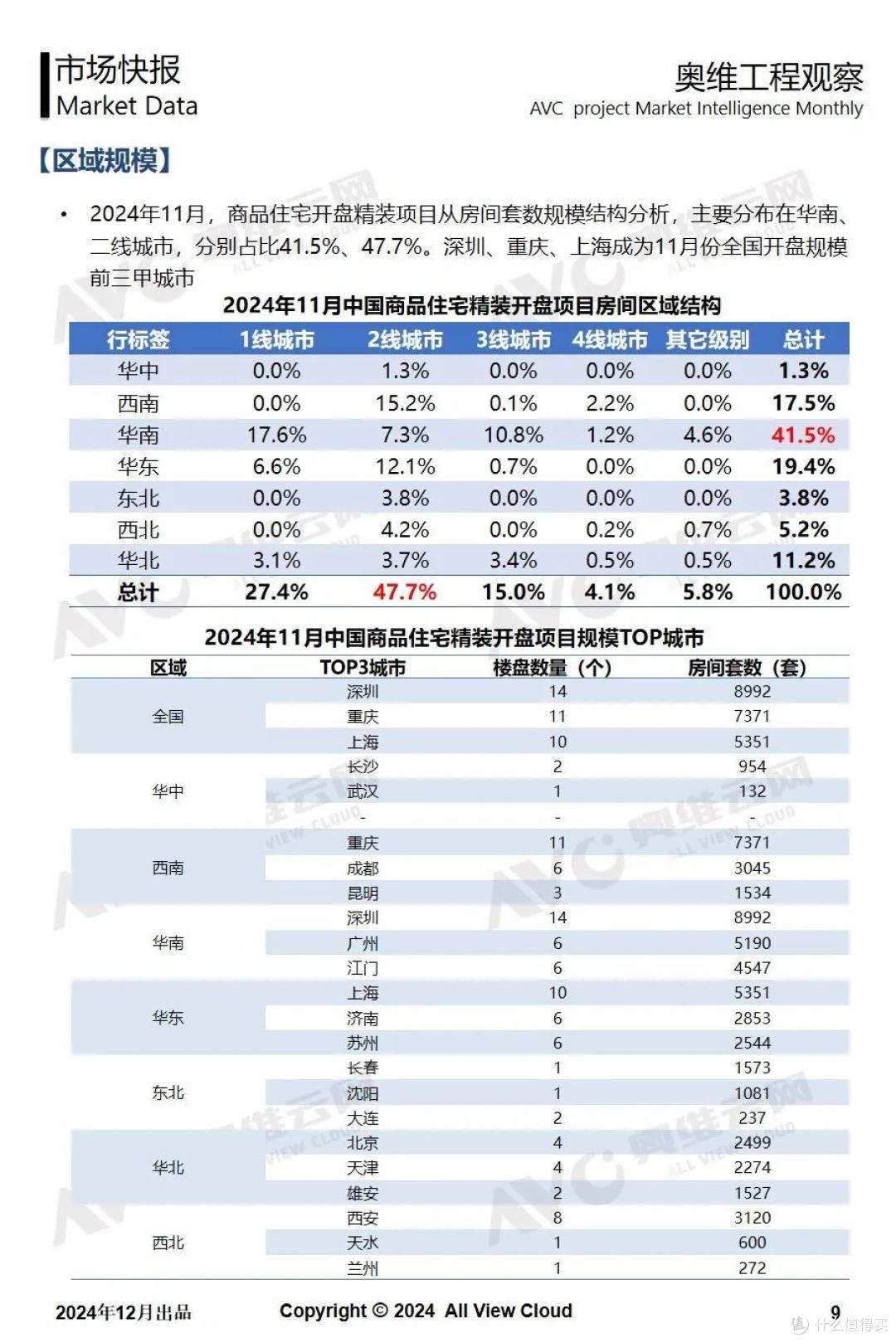 2024年11月奥维精装工程市场快报