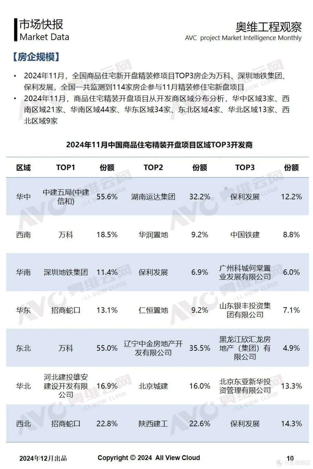 2024年11月奥维精装工程市场快报