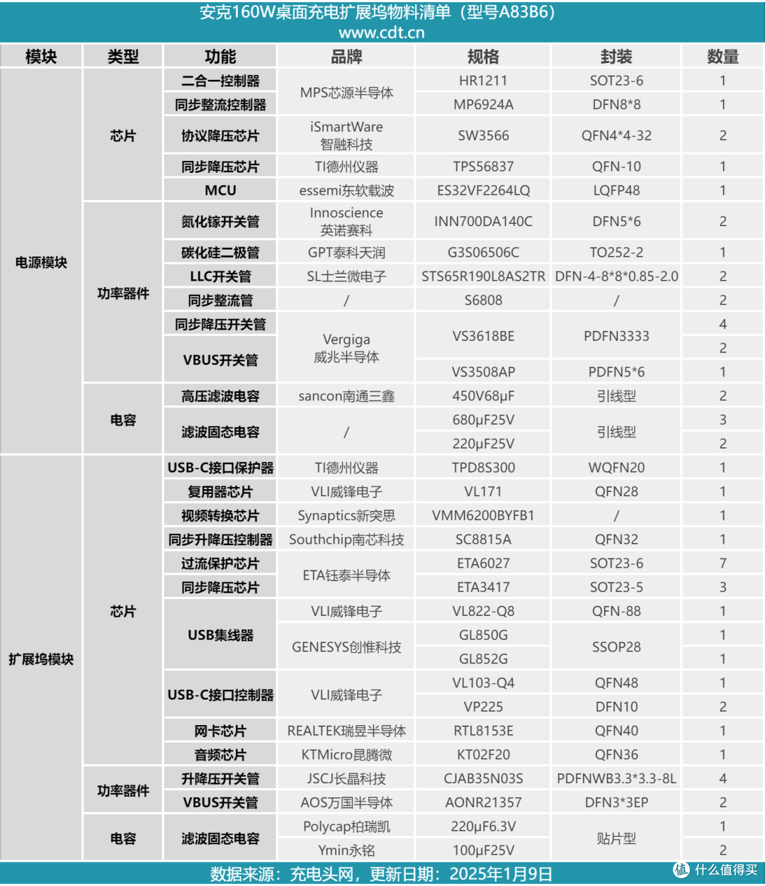 拆解报告:安克14合1屏显桌面充电扩展坞A83B6