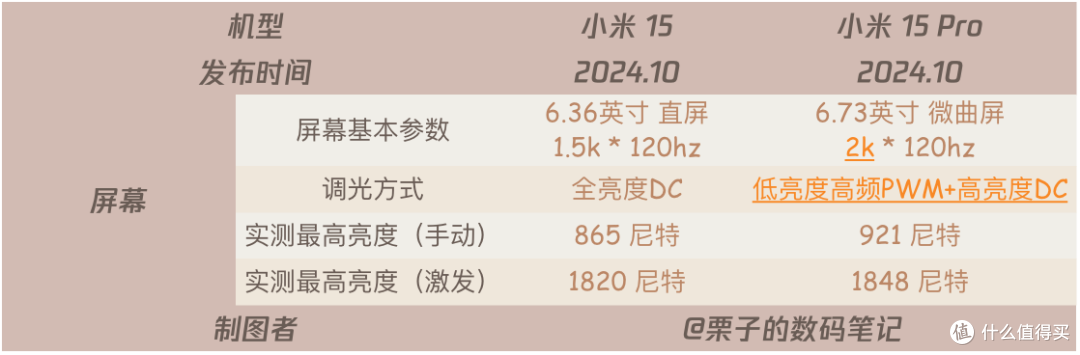 小米15还是小米15Pro哪个值得买?区别对比选购指南