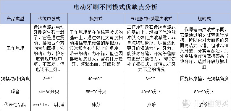 扉乐、飞利浦、舒客电动牙刷怎么样？电动牙刷品牌真实PK测评揭晓