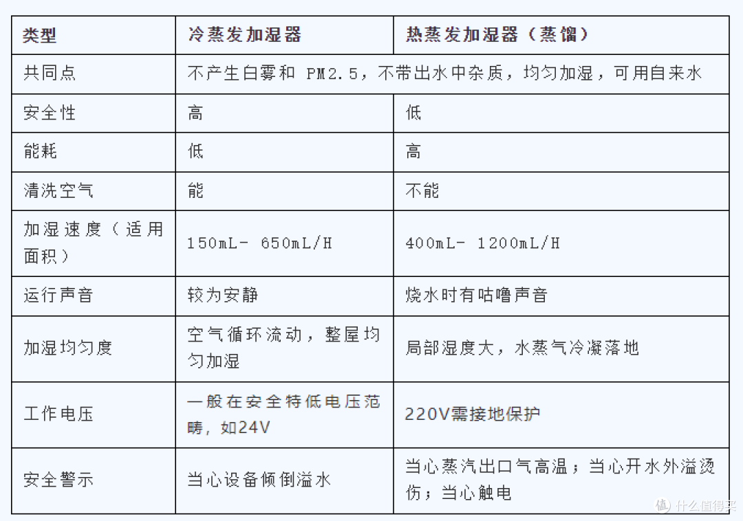冷蒸发VS热蒸发？选对加湿器看这篇就对了！