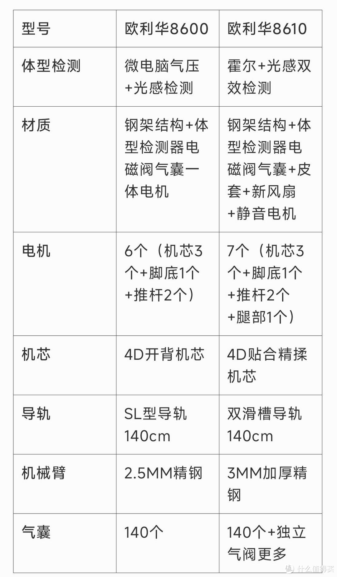 呼叫供应商，按摩椅行业真正源头供应商品牌欧利华按摩椅