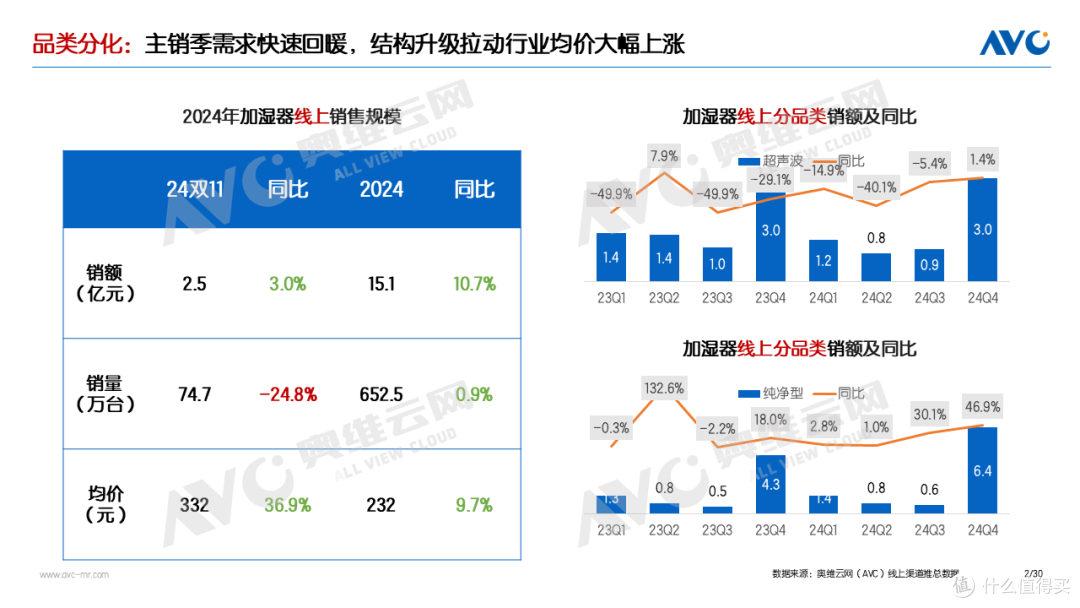 2024年加湿器市场总结:结构性增长将会延续