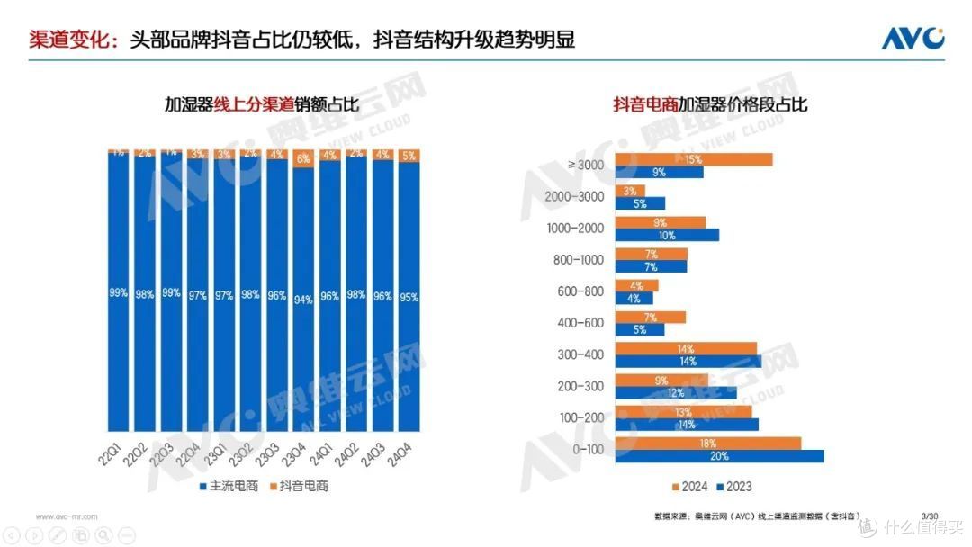 2024年加湿器市场总结:结构性增长将会延续