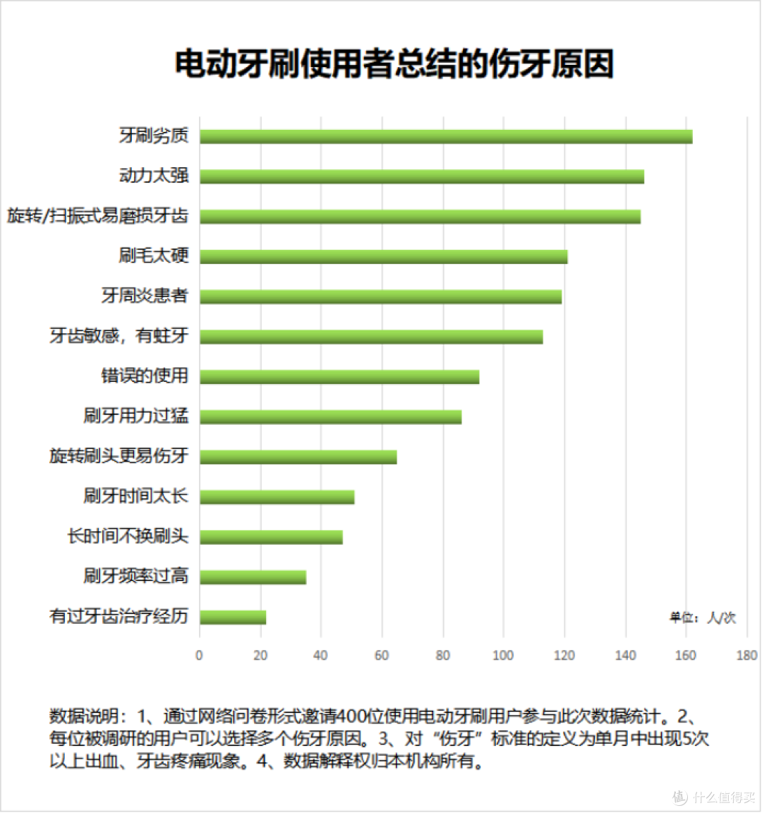 电动牙刷有危害吗？牙齿敏感、牙龈流血萎缩等弊端要小心！