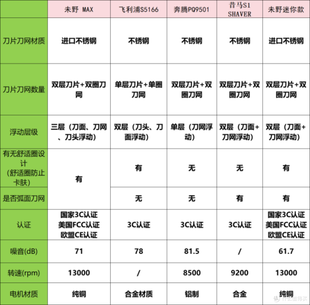剃须刀哪个牌子的好?目前最好的剃须刀top5安利