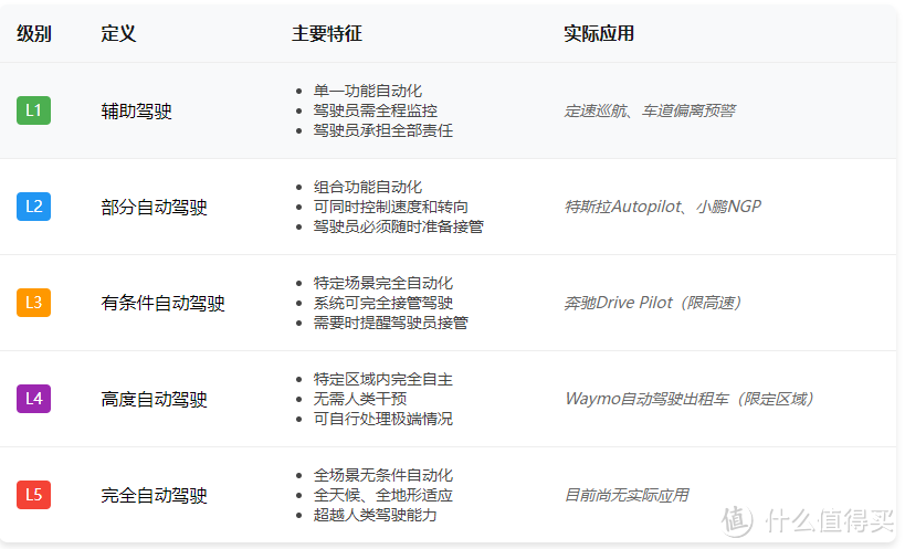 L3自动驾驶放开在即：谁在裸泳，马上见分晓