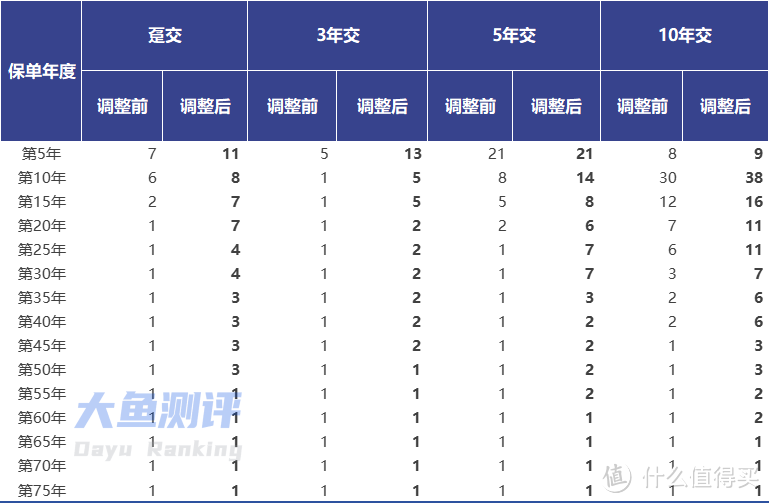 传世瑞盈B调整前、后演示收益排名对比