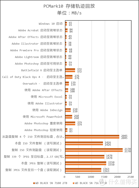 西部数据 SN7100 使用体验