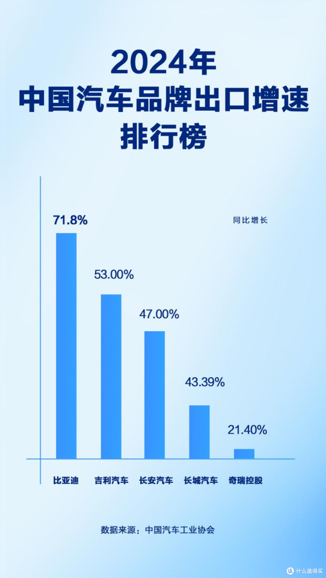 同比增长71.8%,比亚迪2024年汽车出口增速位列中国汽车品牌第一