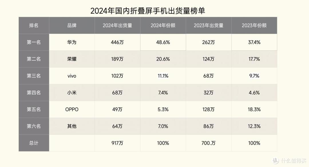 中国折叠屏手机迎来洗牌:小米第4,OPPO第5,华为再次遥遥领先