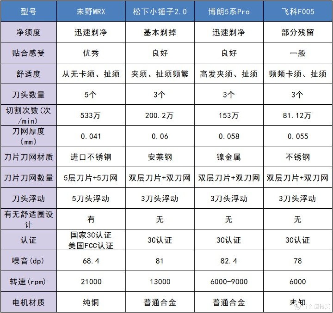 往复式剃须刀哪个牌子的好？五款往复式剃须刀测评PK见真章！
