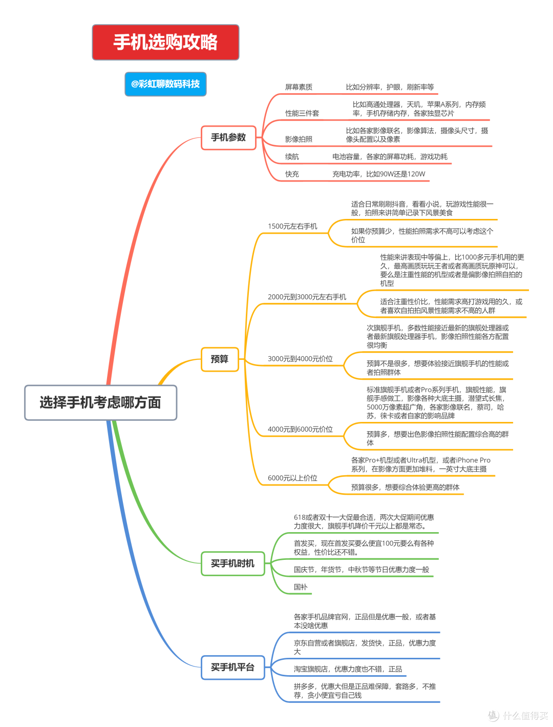 2025年高性价比手机测评，买手机需考虑的配置科普，手机推荐