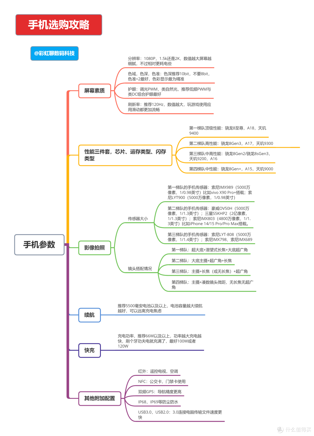 2025年高性价比手机测评，买手机需考虑的配置科普，手机推荐