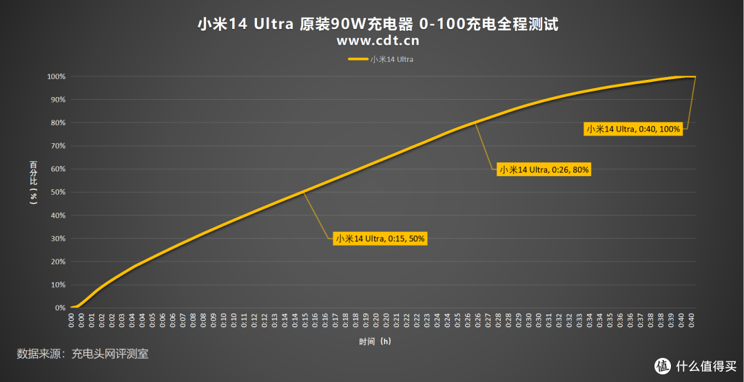 90W秒充,充满5300mAh仅40分钟,小米14 Ultra 0-100充电全程测试