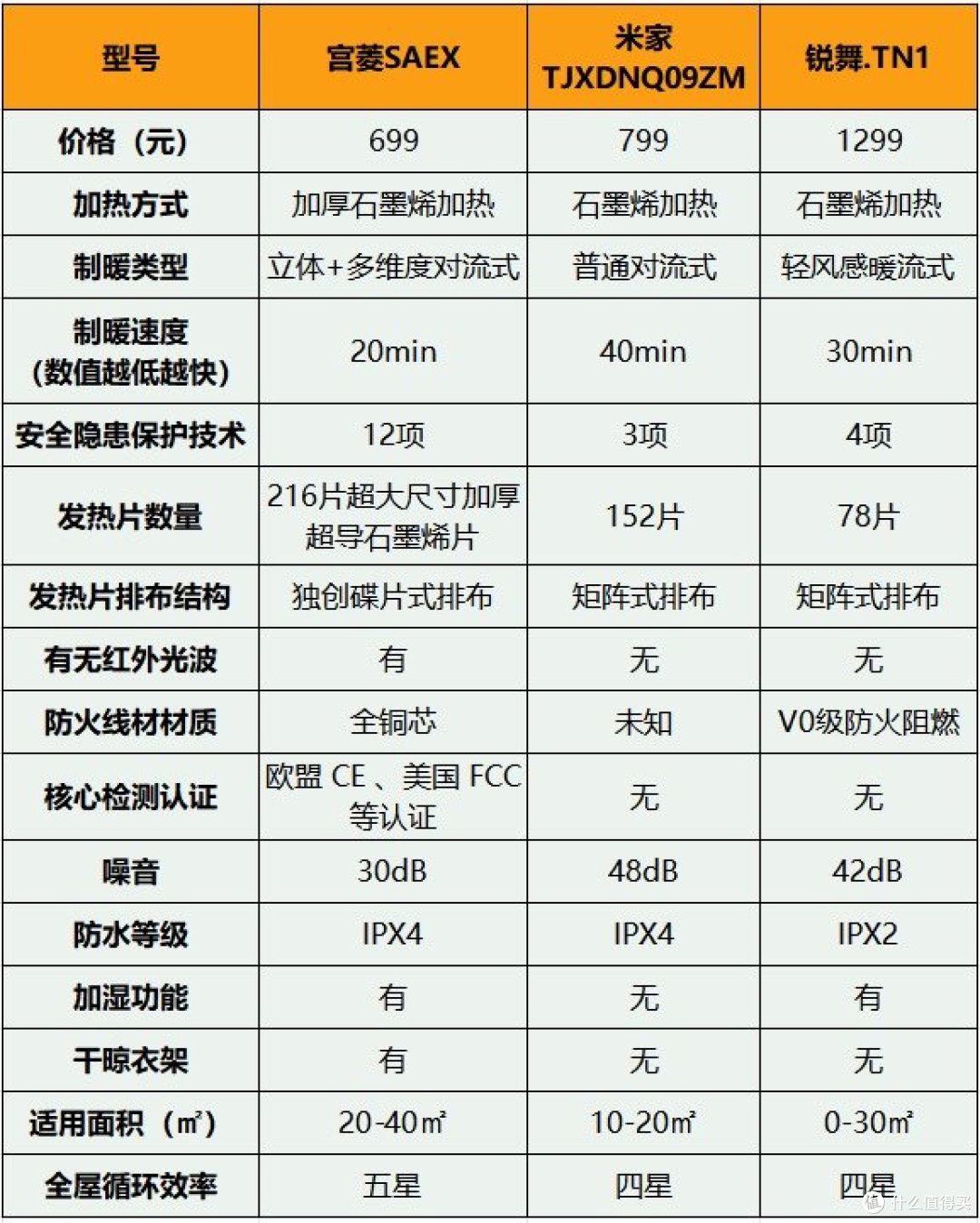 米家、锐舞和宫菱取暖器值得吗?怎么选?热销款硬核测评大对决