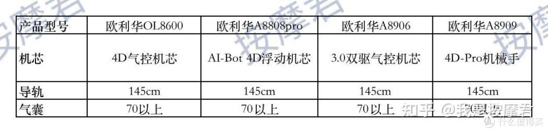 【618、父亲节按摩椅选购攻略】欧利华热门主流按摩椅