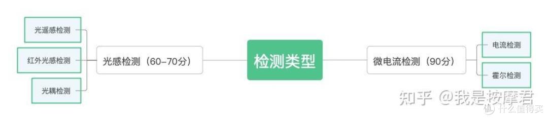 怎么买性价比按摩椅？识别万元及15000元的功能与配置