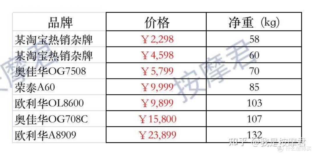 【按摩椅选购避坑必看】业内人士告诉你按摩椅参数怎么看?