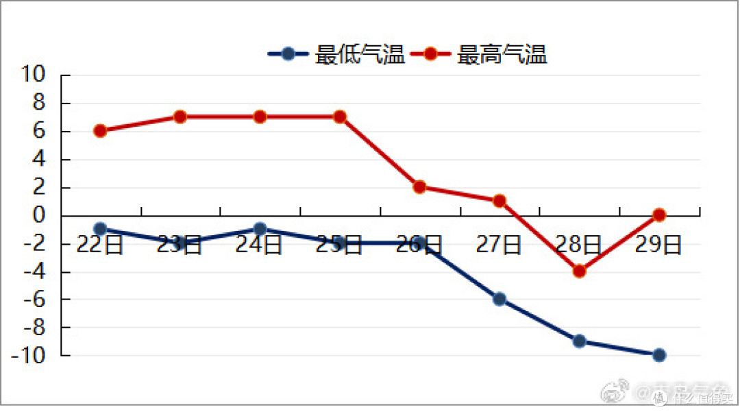 1月26日至28日青岛将有寒潮和雨雪天气 平均降温幅度8-10℃