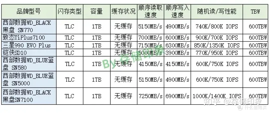 西数新发布的WD_BLACK SN7100 SSD固态硬盘性能如何,值得买吗?
