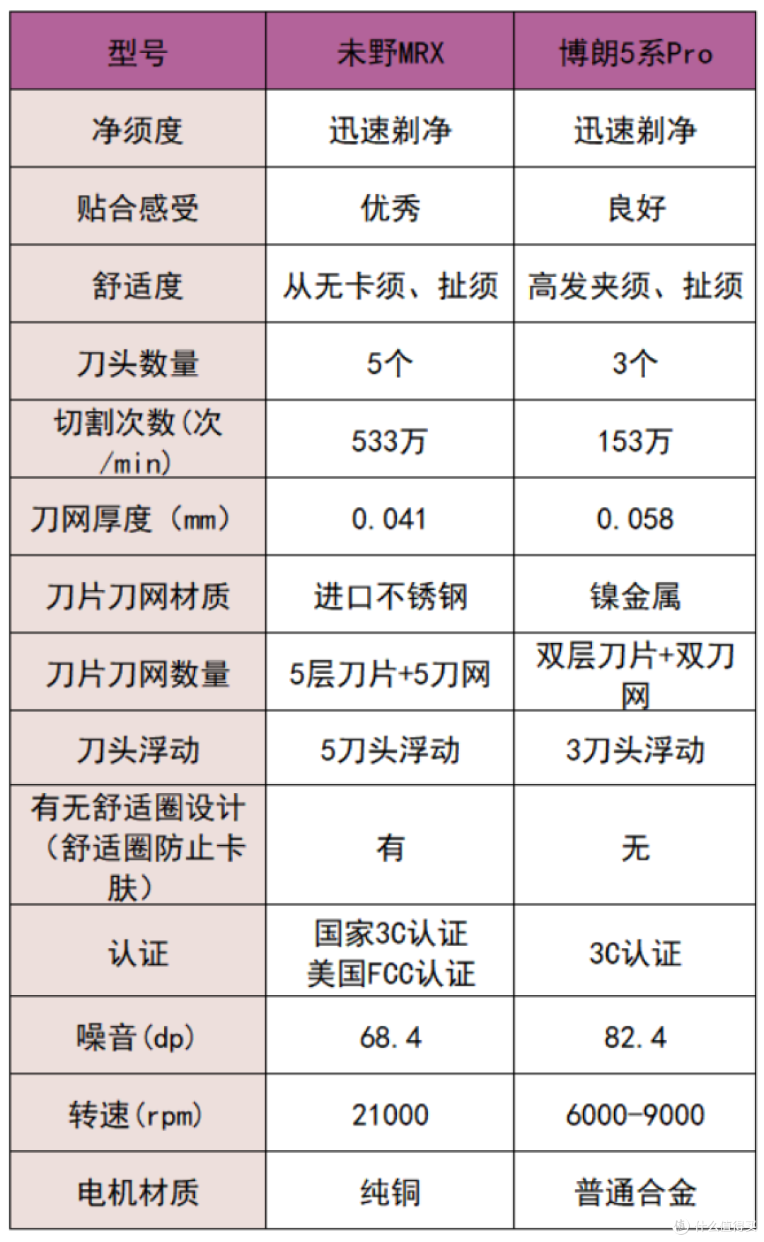 博朗、未野往复式剃须刀好用吗?怎么选?两大阵营测评决斗