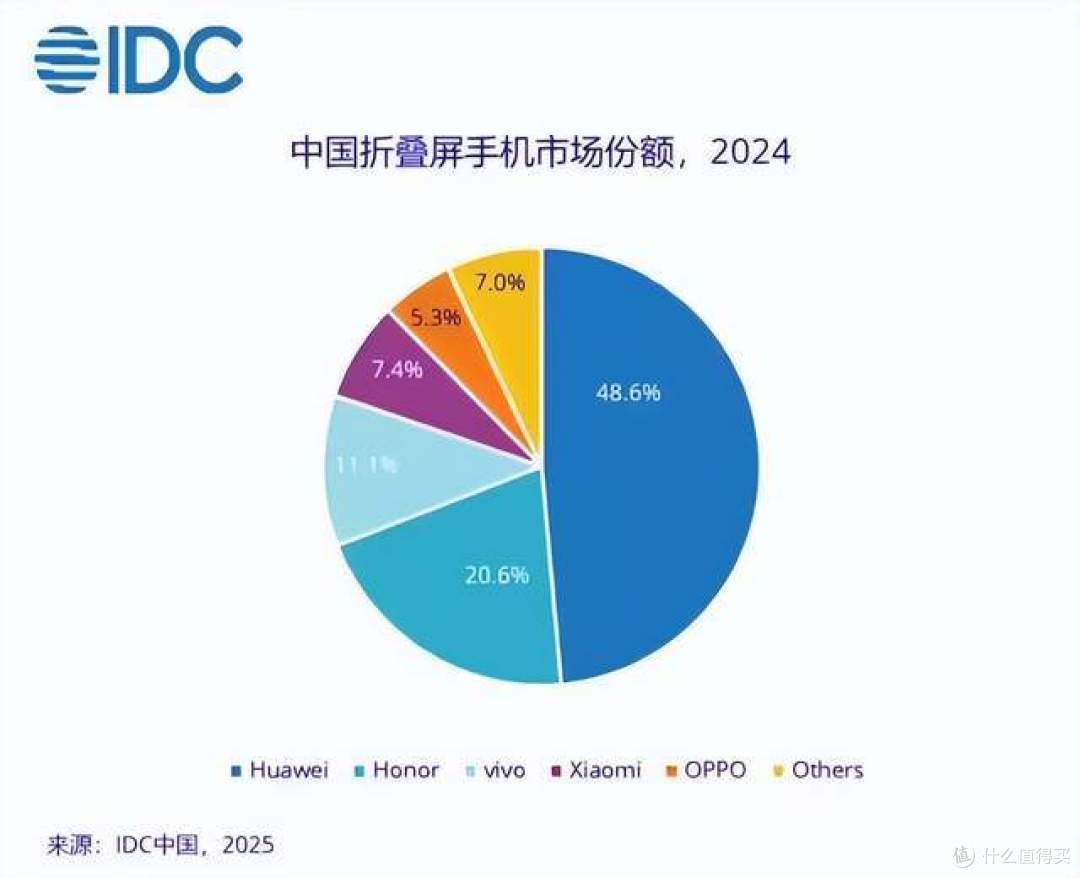 虽然华为拿下49%的市场,但折叠屏,可能真不行了,跌了9.6%