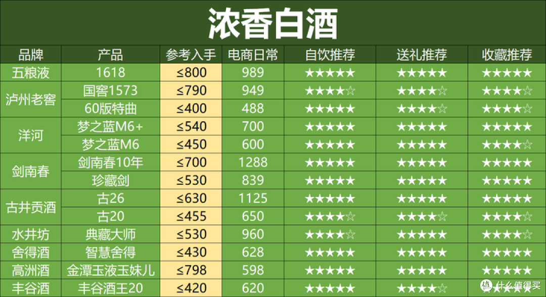 一图秒懂2025年春节用酒:400到800元预算,如何选酒?