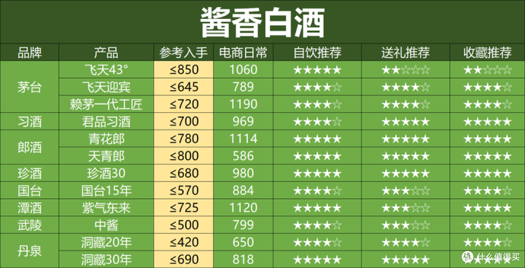 一图秒懂2025年春节用酒:400到800元预算,如何选酒?